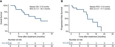 Efficacy and safety of lenvatinib plus durvalumab combined with hepatic arterial infusion chemotherapy for unresectable intrahepatic cholangiocarcinoma